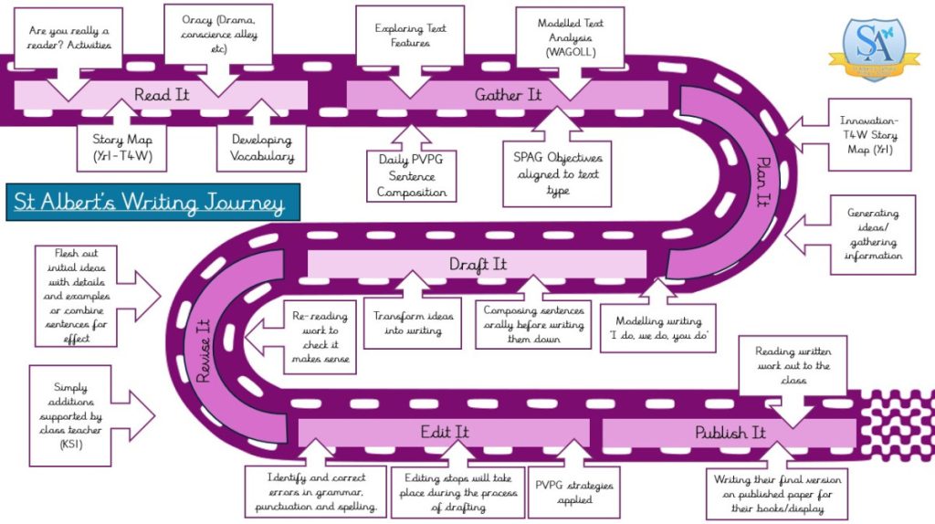 Writing – St Albert's Catholic Primary School